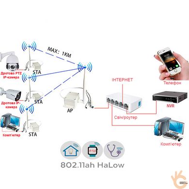 WiFi мост / передатчик / приёмник на закрытой частоте 900 МГц 32.5 Mbps, дальность до 1км! VONETS VAP101S