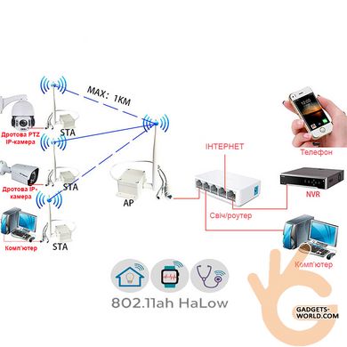 WiFi міст/передавач/приймач на закритій частоті 900 МГц 32.5 Mbps, дальність до 1км! VONETS VAP101S