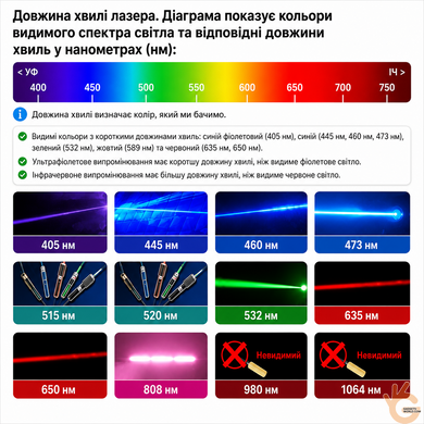 Защитные очки жёлтые от лазера синего спектра FUERS GLS-3, бюджетная цена!